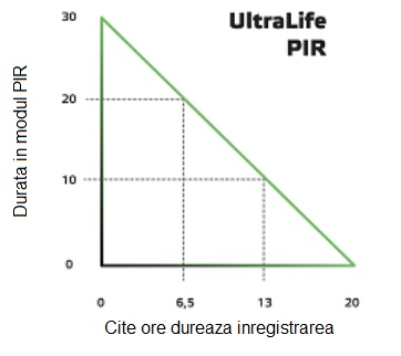 UltraLife PIR